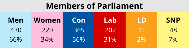 A chart to show the proportion of MPs by gender and largest political parties.